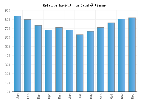 Saint-Étienne relative humidity averages