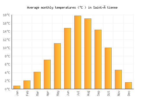 Saint-Étienne average temperature chart (Celsius)