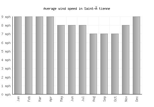Saint-Étienne average winspeed by month (mph)