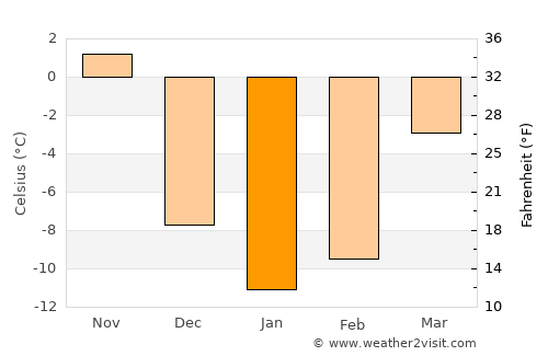 Saint-Eustache average temperature in January