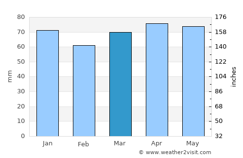 Saint-Eustache average rain in March