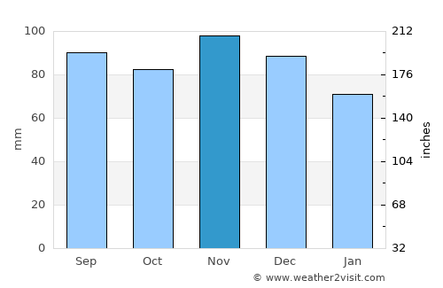 Saint-Eustache average rain in November