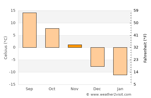 Saint-Eustache average temperature in November