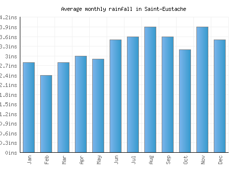 Saint-Eustache monthly rainfall chart (inches)