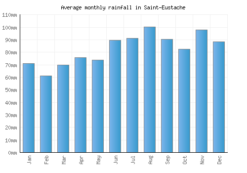 Saint-Eustache monthly rainfall chart (mm)