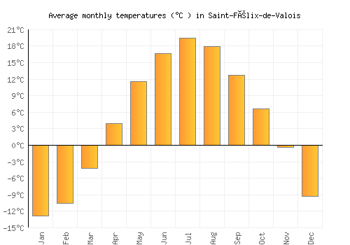 Saint-Félix-de-Valois average temperature chart (Celsius)