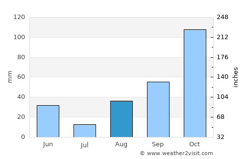 Saint-Florent average rain in August
