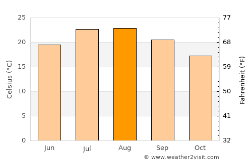 Saint-Florent average temperature in August