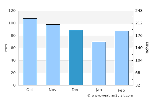 Saint-Florent average rain in December