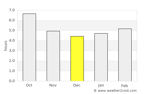 Saint-Florent average rain in December