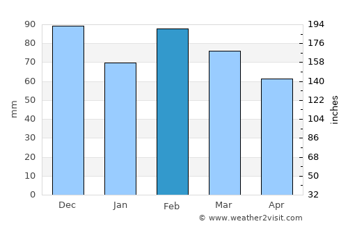 Saint-Florent average rain in February