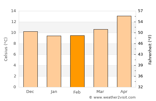 Saint-Florent average temperature in February
