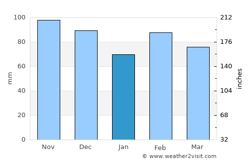 Saint-Florent average rain in January