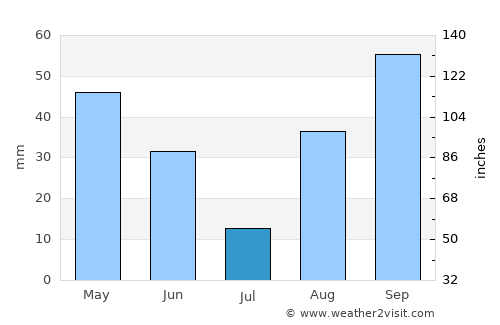 Saint-Florent average rain in July