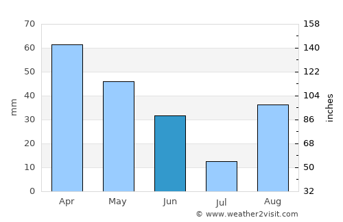 Saint-Florent average rain in June