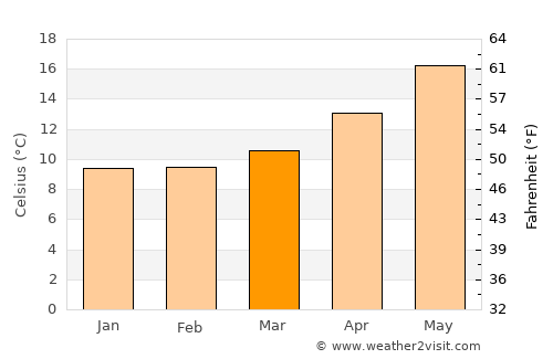 Saint-Florent average temperature in March