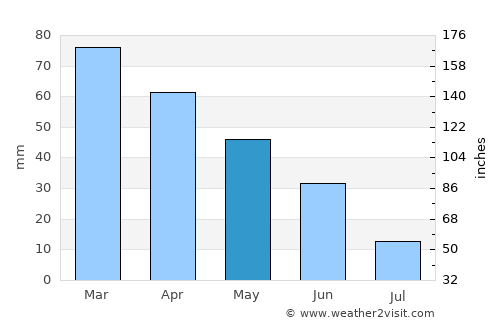 Saint-Florent average rain in May