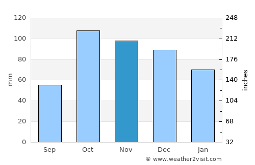 Saint-Florent average rain in November