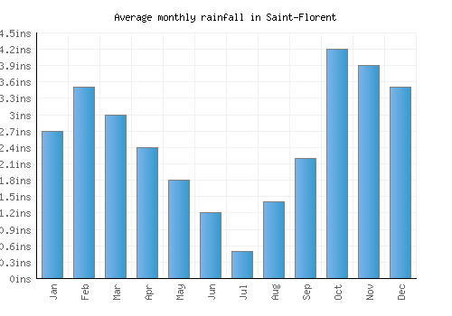 Saint-Florent monthly rainfall chart (inches)