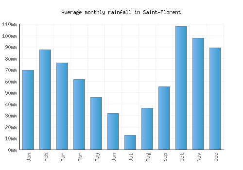 Saint-Florent monthly rainfall chart (mm)
