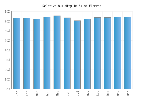 Saint-Florent relative humidity averages