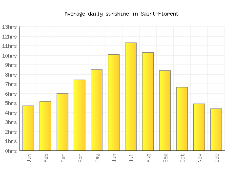 Saint-Florent average daily sunshine chart