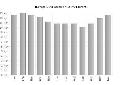 Saint-Florent average winspeed by month (km/h)