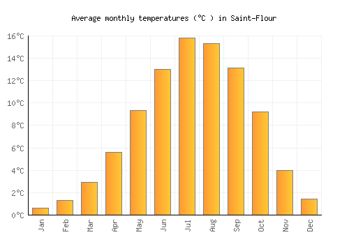 Saint-Flour average temperature chart (Celsius)