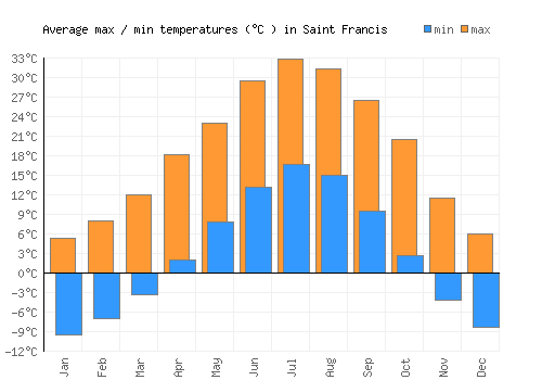 Saint Francis average minimum / maximum temperatures (Celsius)