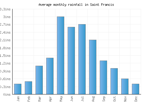 Saint Francis monthly rainfall chart (inches)