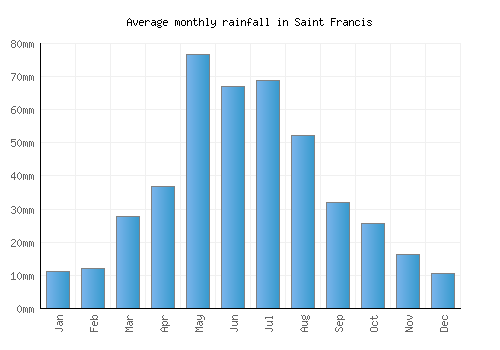 Saint Francis monthly rainfall chart (mm)