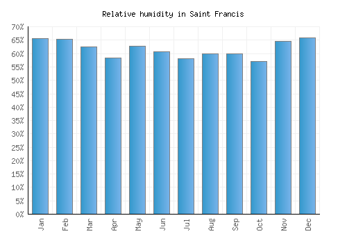 Saint Francis relative humidity averages