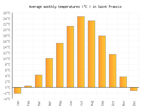 Saint Francis average temperature chart (Celsius)