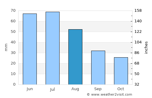 Saint Francis average rain in August