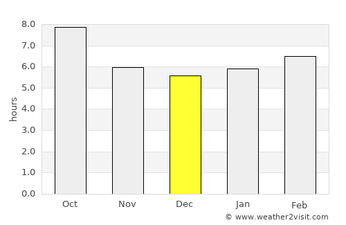 Saint Francis average rain in December