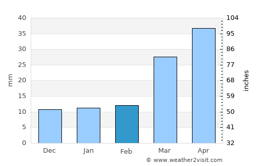 Saint Francis average rain in February