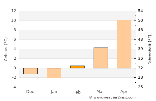Saint Francis average temperature in February