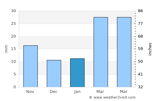 Saint Francis average rain in January