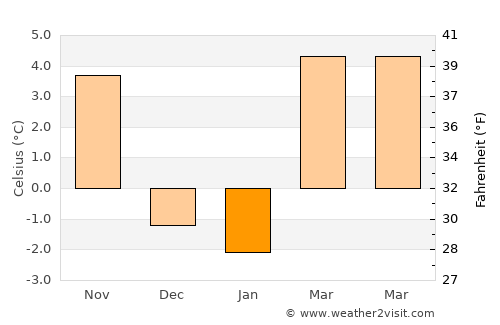 Saint Francis average temperature in January