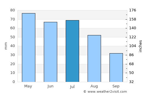 Saint Francis average rain in July