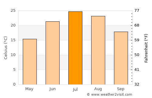 Saint Francis average temperature in July