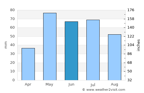 Saint Francis average rain in June