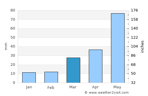 Saint Francis average rain in March