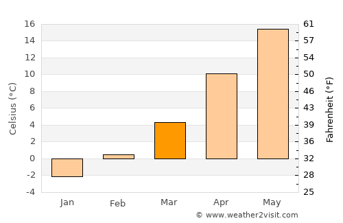 Saint Francis average temperature in March