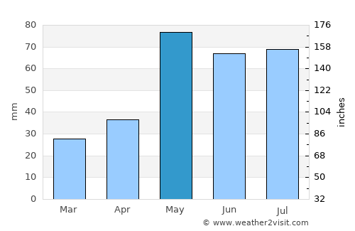 Saint Francis average rain in May