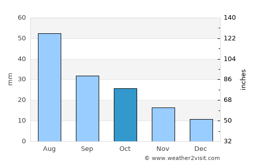 Saint Francis average rain in October