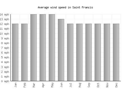 Saint Francis average winspeed by month (mph)