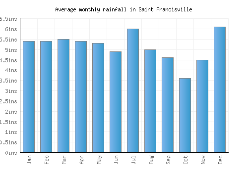 Saint Francisville monthly rainfall chart (inches)