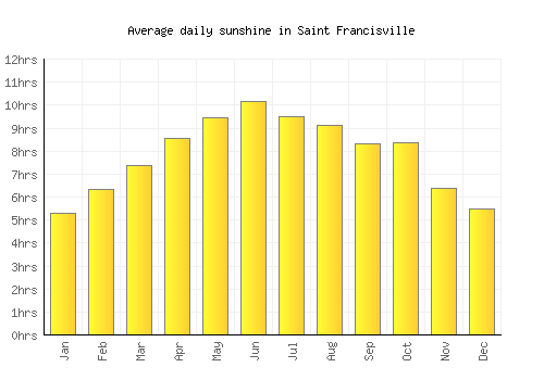 Saint Francisville average daily sunshine chart