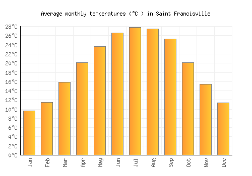 Saint Francisville average temperature chart (Celsius)